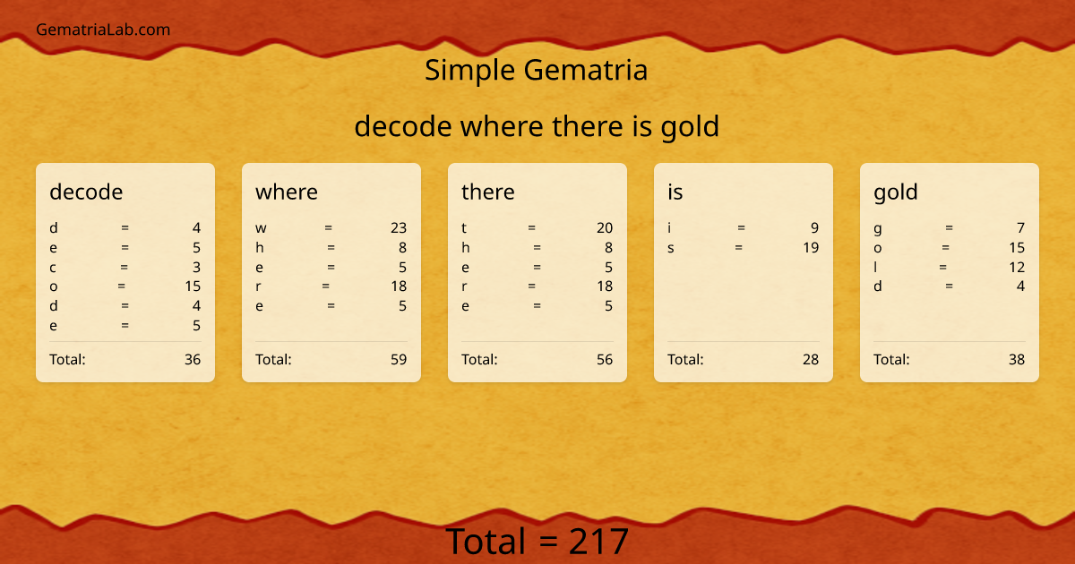 decode where there is gold in simple Gematria